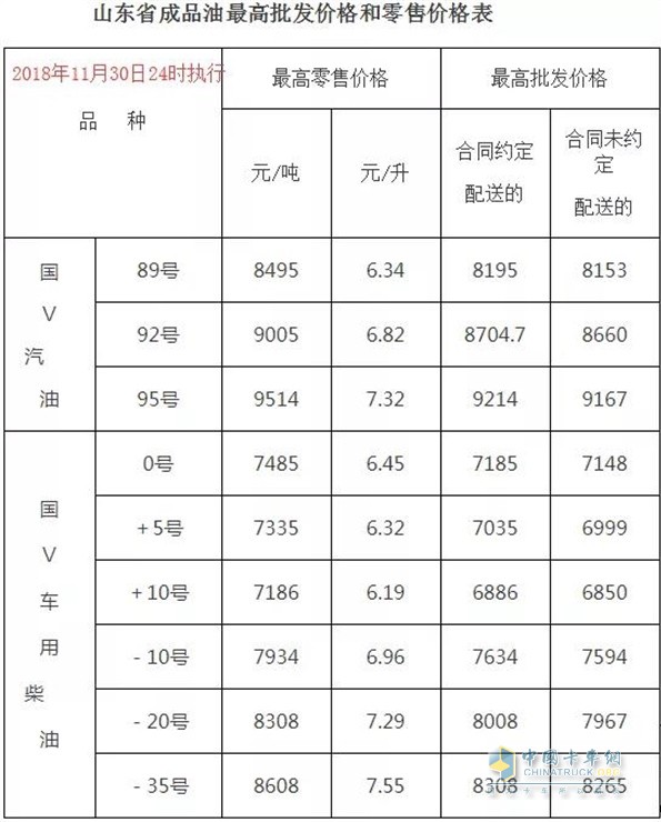 山東11月30日24時(shí)調(diào)價(jià)后最新汽油柴油詳細(xì)價(jià)格表