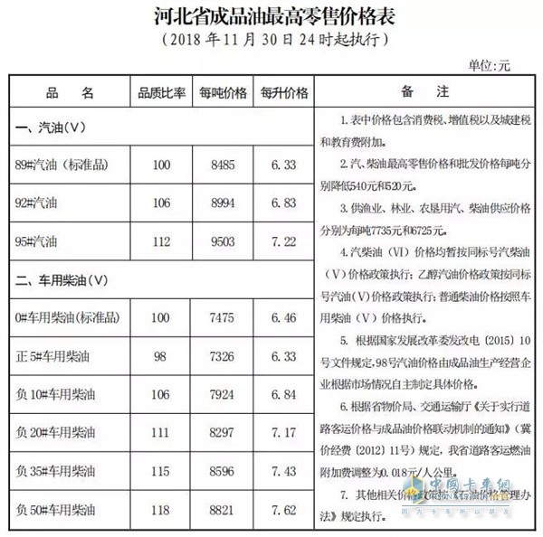 河北11月30日24時(shí)調(diào)價(jià)后最新汽油柴油詳細(xì)價(jià)格表