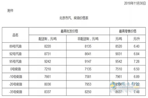 北京11月30日24時(shí)調(diào)價(jià)后最新汽油柴油詳細(xì)價(jià)格表