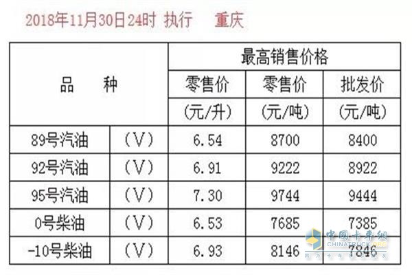 重慶11月30日24時(shí)調(diào)價(jià)后最新汽油柴油詳細(xì)價(jià)格表