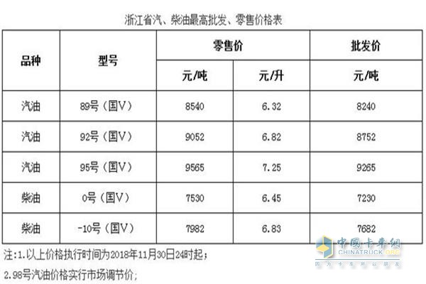 浙江11月30日24時(shí)調(diào)價(jià)后最新汽油柴油詳細(xì)價(jià)格表