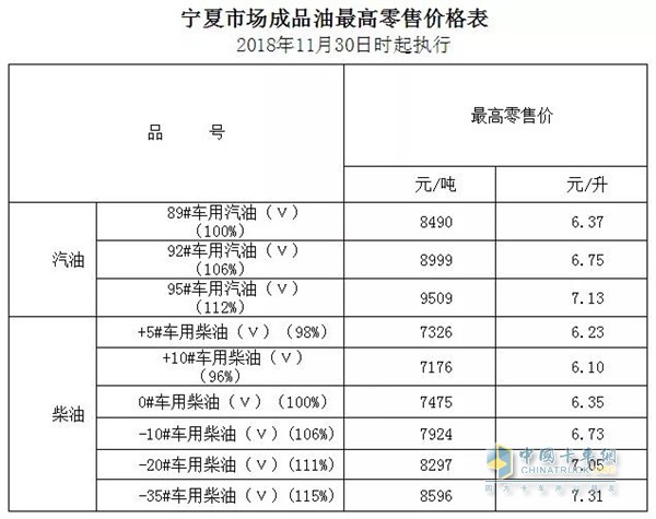 寧夏11月30日24時(shí)調(diào)價(jià)后最新汽油柴油詳細(xì)價(jià)格表