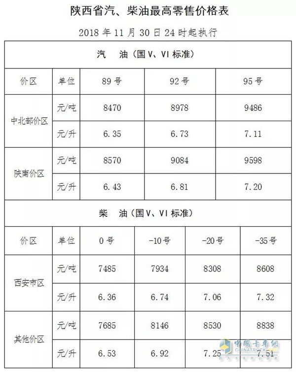 陜西11月30日24時(shí)調(diào)價(jià)后最新汽油柴油詳細(xì)價(jià)格表