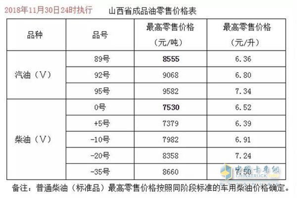 山西11月30日24時(shí)調(diào)價(jià)后最新汽油柴油詳細(xì)價(jià)格表