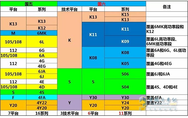 玉柴國(guó)五國(guó)六產(chǎn)品對(duì)比