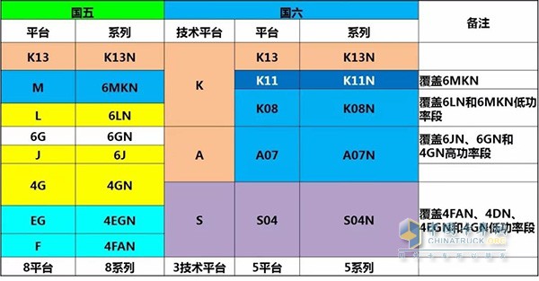 玉柴國(guó)六氣體發(fā)動(dòng)機(jī)與國(guó)五產(chǎn)品對(duì)應(yīng)關(guān)系