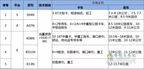 國(guó)六氣體發(fā)動(dòng)機(jī)產(chǎn)品定位