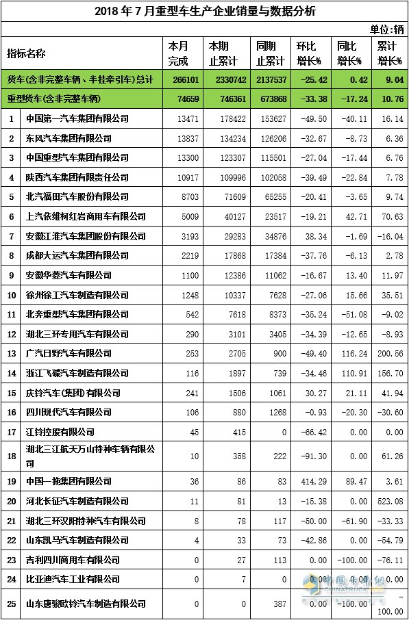 2018年7月重卡企業(yè)銷量與數(shù)據(jù)分析