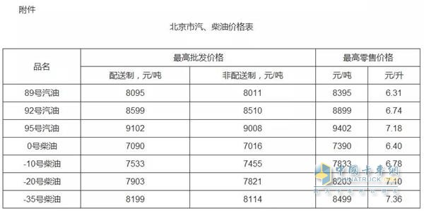 北京2018年12月14日24時調(diào)價后最新汽油柴油詳細(xì)價格表