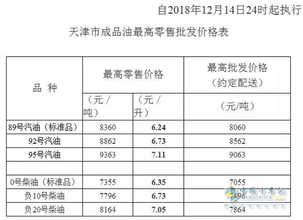 天津2018年12月14日24時調(diào)價后最新汽油柴油詳細(xì)價格表