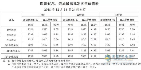 四川2018年12月14日24時調(diào)價后最新汽油柴油詳細(xì)價格表