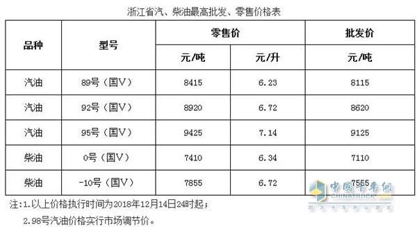 浙江2018年12月14日24時調(diào)價后最新汽油柴油詳細(xì)價格表