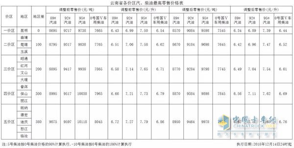 云南2018年12月14日24時調(diào)價后最新汽油柴油詳細(xì)價格表