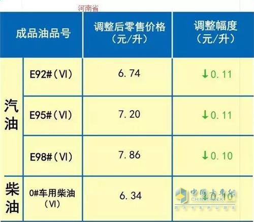 河南2018年12月14日24時調(diào)價后最新汽油柴油詳細(xì)價格表