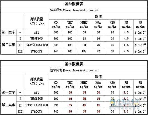 國六a b排放限值對比