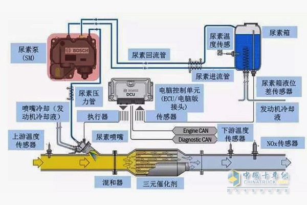 通過車用尿素中的氨來化學(xué)分解有害廢物，變成無害的氮氣和水