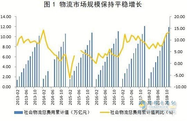 物流市場(chǎng)規(guī)模增長(zhǎng)圖