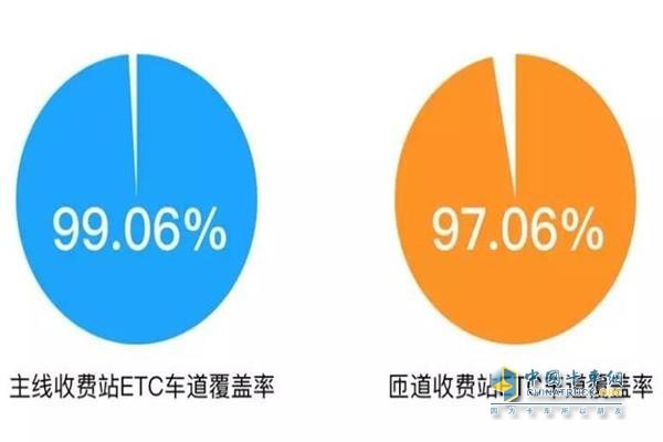 ETC車道覆蓋率為99.06%