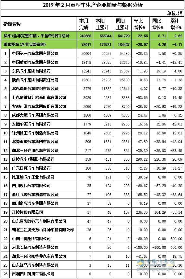 2019年2月重卡企業(yè)產量與數據分析