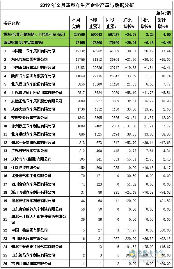 2019年2月重卡企業(yè)產量與數(shù)據(jù)分析