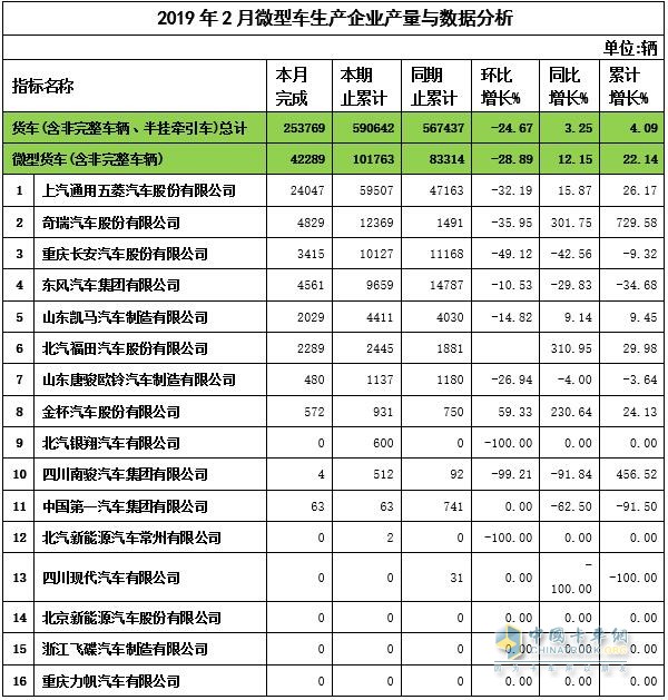 2019年2月微卡企業(yè)產(chǎn)量與數(shù)據(jù)分析