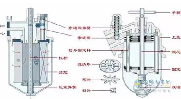 不同結(jié)構(gòu)機(jī)油濾清器內(nèi)部構(gòu)造