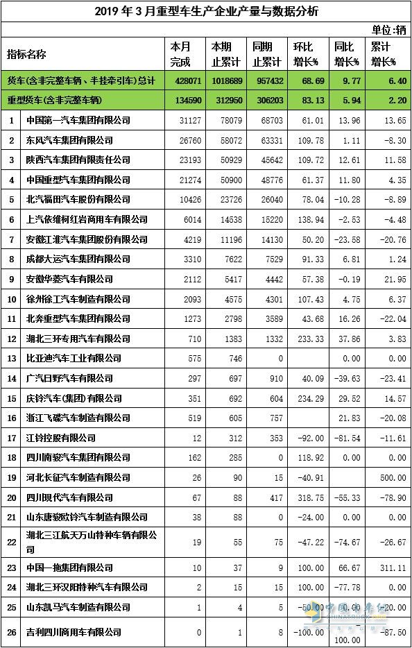 2019年3月重卡企業(yè)產(chǎn)量與數(shù)據(jù)分析