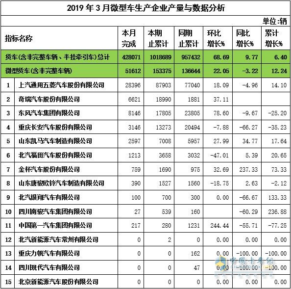 2019年3月微卡企業(yè)產(chǎn)量與數(shù)據(jù)分析