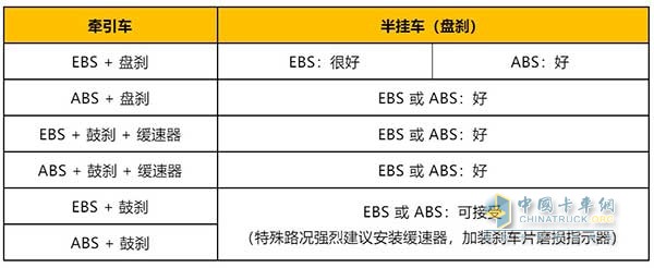 牽引車和半掛車匹配效果