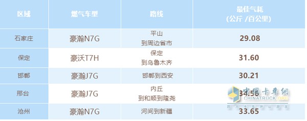 節(jié)氣賽各分站比賽最佳氣耗