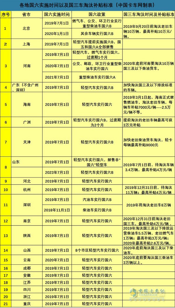 全國各地21省國六執(zhí)行時(shí)間以及國三補(bǔ)貼政策