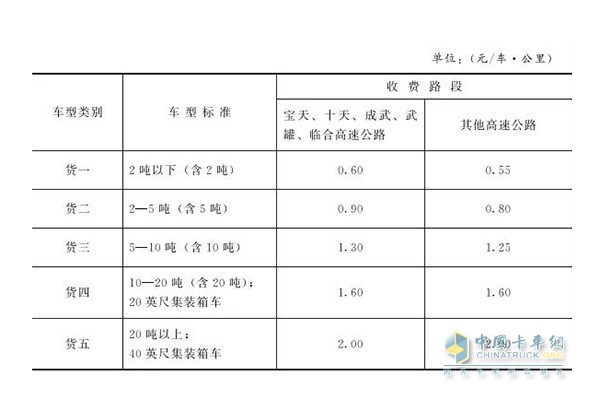 甘肅省載貨類車輛按車型收費(fèi)標(biāo)準(zhǔn)