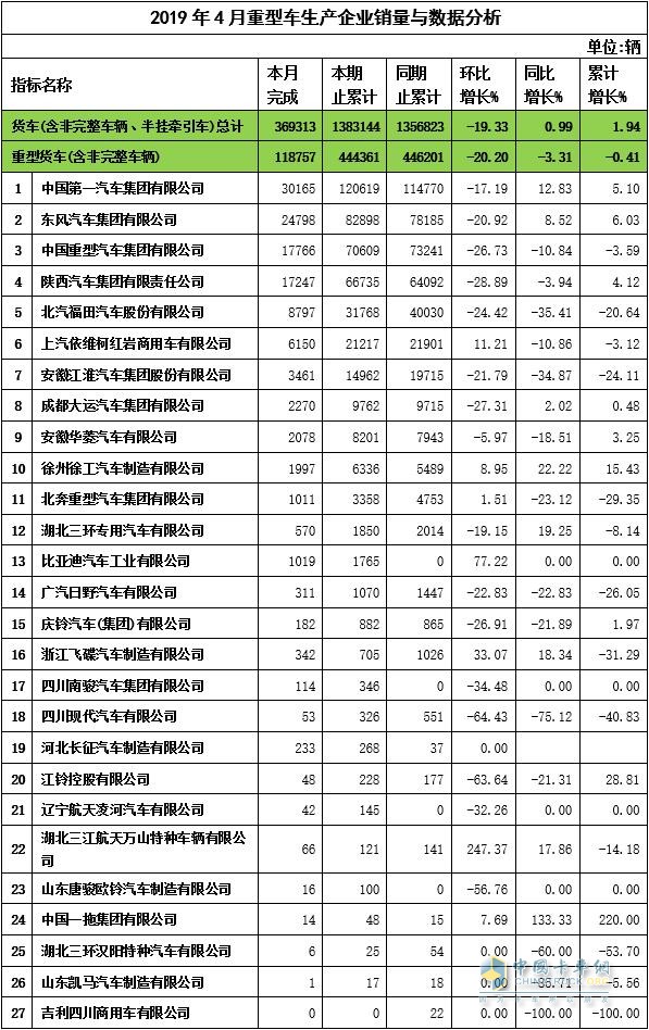 2019年4月重卡企業(yè)銷量與數據分析