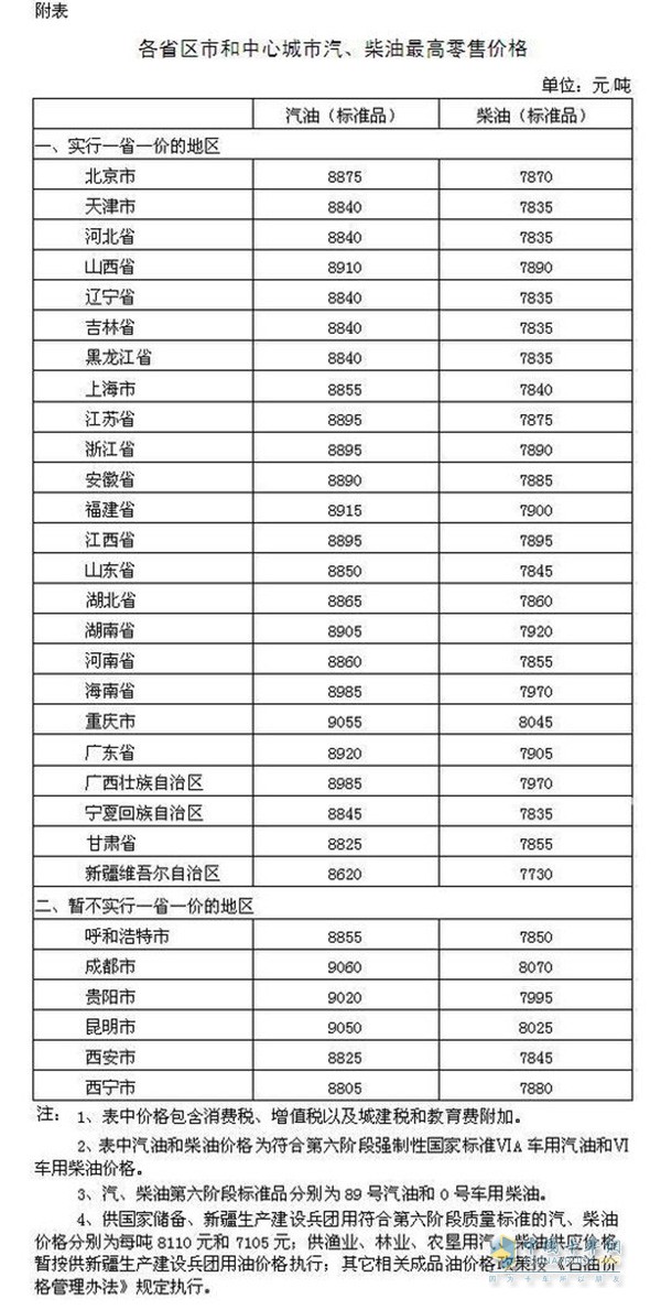 各省區(qū)市和中心城市汽、柴油最高零售價(jià)格