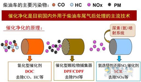 柴油發(fā)動機尾氣凈化原理