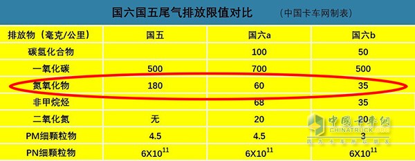 國六排放對尾氣氮氧化物含量要求嚴格3--5倍