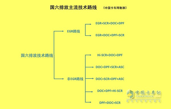 國六排放主流技術路線