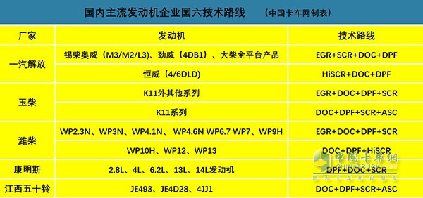 國內(nèi)主流發(fā)動機企業(yè)技術路線