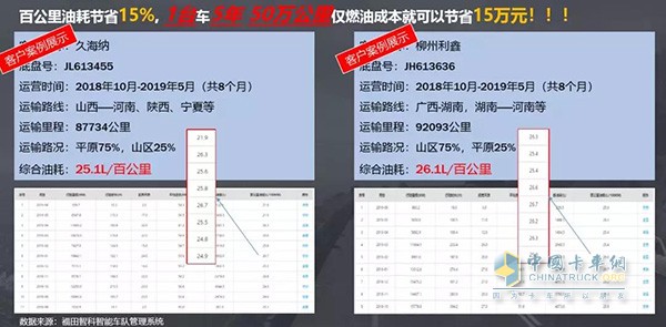 歐曼ETX中置軸轎運車百公里油耗節(jié)省15%