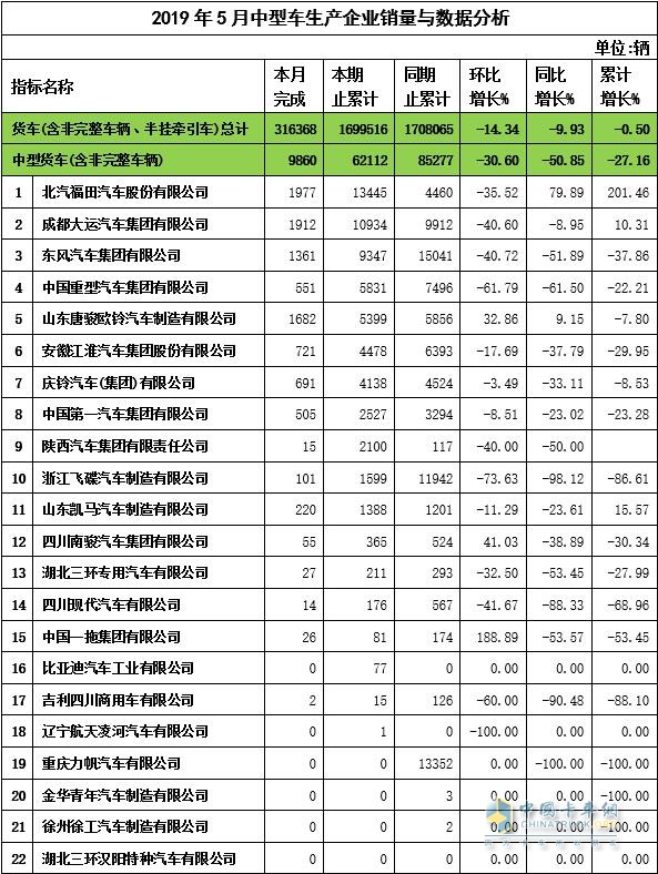 2019年5月中卡企業(yè)銷量與數(shù)據(jù)分析