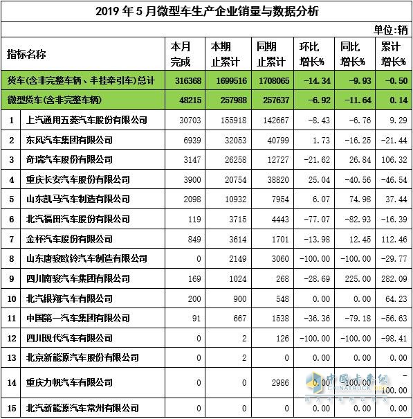 2019年5月微卡企業(yè)銷量與數據分析