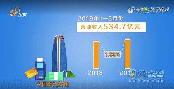 2019年1---5月中國重汽營業(yè)收入534.7億元