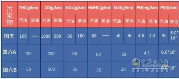 國(guó)五，國(guó)六對(duì)柴油機(jī)污染物的排放限值