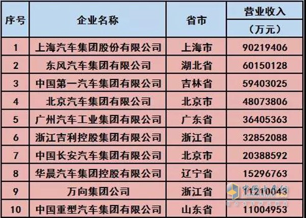 2018年中國汽車工業(yè)三十強(qiáng)企業(yè)名單(前十名)