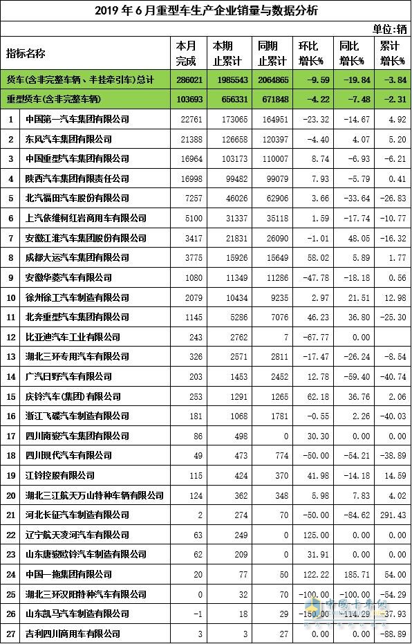 2019年6月重卡企業(yè)銷量與數(shù)據(jù)分析