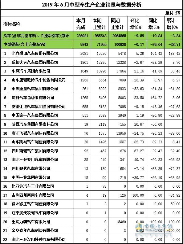 2019年6月中卡企業(yè)銷量與數(shù)據(jù)分析