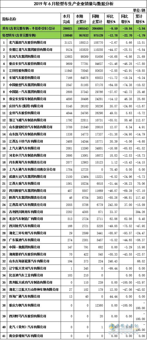 2019年6月輕卡企業(yè)銷量與數(shù)據(jù)分析