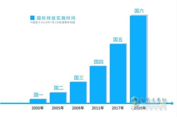 國標(biāo)排放實(shí)施時(shí)間圖