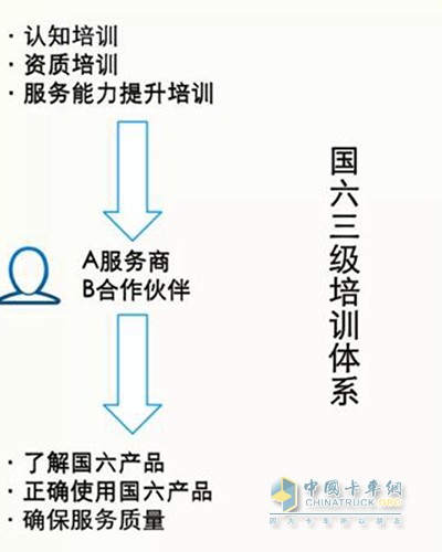 東風(fēng)康明斯國六三級(jí)培訓(xùn)體系