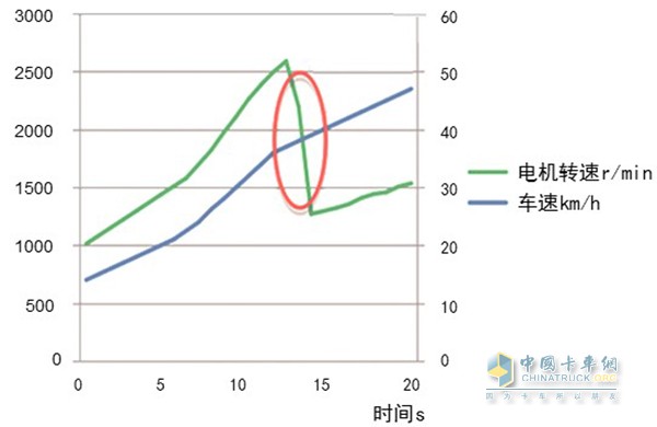 DAT換擋過程電機轉(zhuǎn)速和車速信息